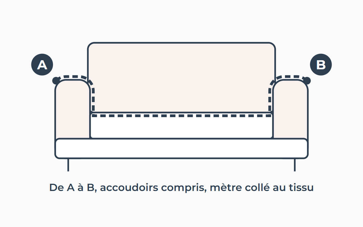 Schéma : mesurer un canapé de A à B, du bord extérieur d’un accoudoir au bord extérieur de l’autre, accoudoirs compris, mètre collé au tissu